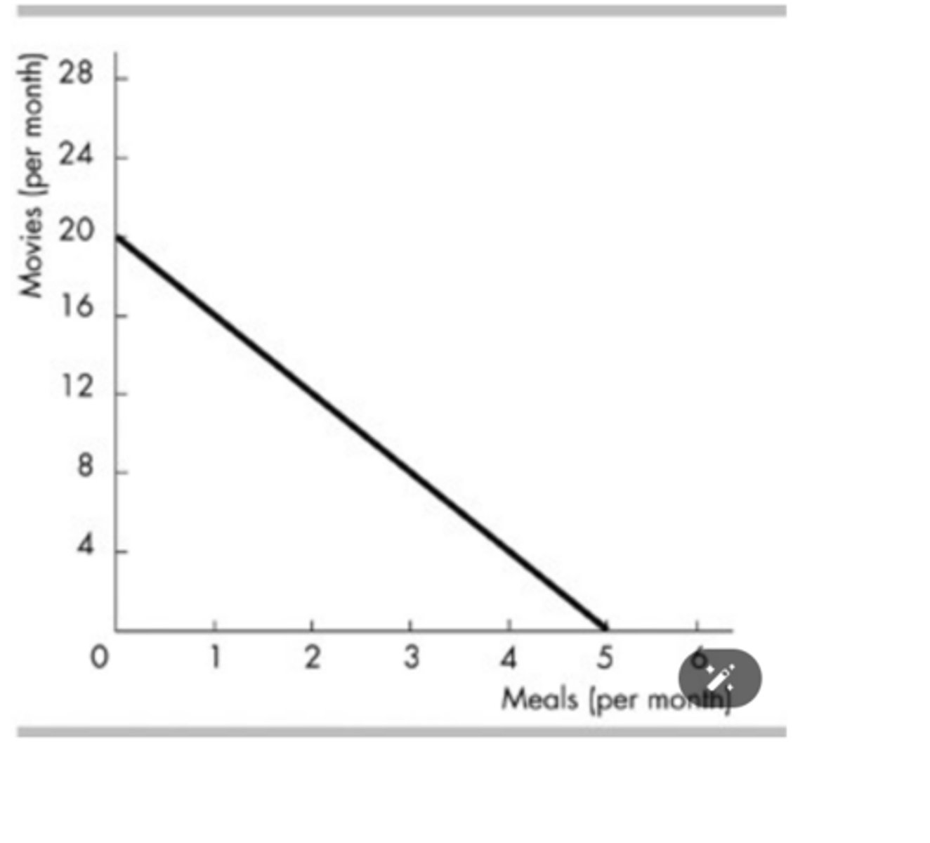 <p>10 movie tickets and 3 restaurant meals.</p>