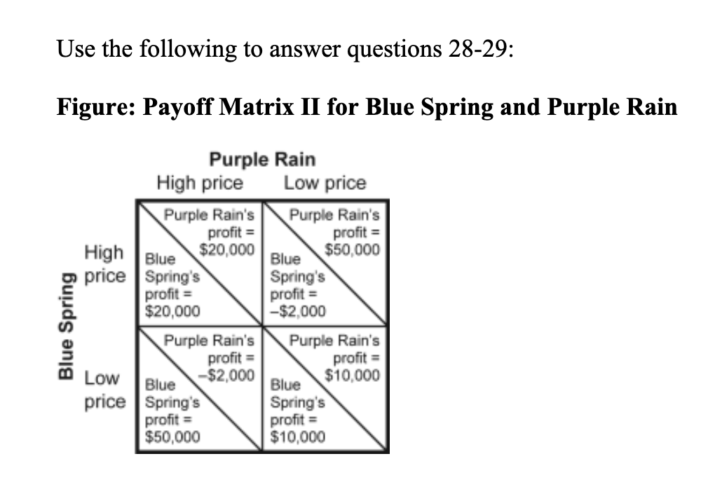 <p>(Figure: Payoff Matrix II for Blue Spring and Purple Rain) Use Figure: Payoff Matrix II for Blue Spring and Purple Rain. <em>The figure describes two producers of bottled water.</em> <strong>Suppose Blue<br>Spring charges a <mark data-color="blue">high price and Purple Rain does the same.</mark> In the next period, Blue Spring charges a low price and Purple Rain incurs a loss. If Purple Rain responds with a tit-for-tat strategy, it will:</strong></p><p><br>A) always charge a low price—the same as its dominant strategy.<br>B) make random changes in its price so that Blue Spring is left with no systematic strategy.<br>C) charge a low price in the next period and thereafter charge the same price that Blue Spring charged in the previous period.<br>D) always charge a high price.</p>