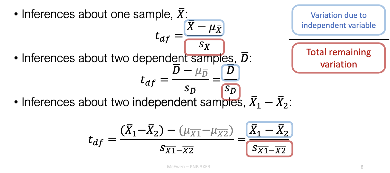 <ul><li><p><strong>One-sample t-test</strong>: Compare sample mean X-bar to known population mean μ</p></li><li><p><strong>Dependent (paired) t-test</strong>: Compare mean of differences D-bar between matched or repeated measures.</p></li><li><p><strong>Independent t-test</strong>: Compare means of two independent groups X1 - X2</p></li><li><p>All use:</p><ul><li><p><strong>Numerator</strong> = observed difference.</p></li><li><p><strong>Denominator</strong> = standard error of that difference.</p></li><li><p><strong>Logic</strong>: signal (effect) ÷ noise (variation).</p></li></ul></li></ul><p></p>