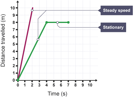 <p>A graph that shows how far an object has traveled in a give time</p>