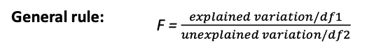 <ul><li><p><span><strong>Numerator</strong>: Explained variation</span></p><ul><li><p><span style="color: rgb(68, 114, 196)"><strong>Global <em>F</em>-test</strong></span><span>: Variation explained by model (RSS)</span></p></li><li><p><span style="color: rgb(237, 125, 49)"><strong><em>Model-comparison F-test</em></strong></span><span><strong><em>: </em></strong>Variation <strong>uniquely explained </strong>by extra parameters complete model <em>(</em>𝑆𝑆𝐸𝑟 –𝑆𝑆𝐸𝑐<em>)</em></span></p></li><li><p><span style="color: rgb(192, 0, 0)"><strong><em>Test for one effect (F)AN(C)OVA</em></strong></span><span><strong><em>: </em></strong>Variation <strong>uniquely explained </strong>by factor or effect</span></p></li></ul></li><li><p><span><strong>Denominator</strong>: Unexplained variation</span></p><ul><li><p><span style="color: rgb(68, 114, 196)"><strong>Global <em>F</em>-test</strong></span><span>: Residual sum of squares model (SSE)</span></p></li><li><p><span style="color: rgb(237, 125, 49)"><strong><em>Model comparison F-test</em></strong></span><span><strong><em>: </em></strong><em>Unexplained variation </em>complete model <em>(</em>𝑆𝑆𝐸𝑐)</span></p></li><li><p><span style="color: rgb(192, 0, 0)"><strong><em>Test for one effect (F)AN(C)OVA</em></strong></span><span><strong><em>: </em></strong>Residual sum of squares model</span></p></li></ul></li></ul><p></p>