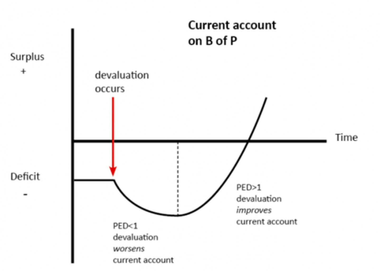 <p>in the short run, when a currency depreciates, it is likely that the current account deficit will worsen as demand for imports and exports are inelastic in the short run because it takes time for people to switch goods and services, firms may be in contracts and pre-existing agreements both causing a time-lag</p><p>so, in short-run, the price elasticity of demand for imports and exports is inelastic, but in the long run, they are elastic</p>