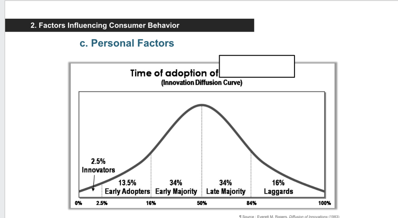 <p>Innovators 2.5%- venturesome and try new things</p><p>Early Adopters 13.5%- adopt new ideas carefully </p><p>Early Majority 34%- deliberate, adopt new ideas before average person</p><p>Late Majority 34%- skeptical, majority of people must try it</p><p>Laggards 16%- tradition-bound and suspicious of change</p>