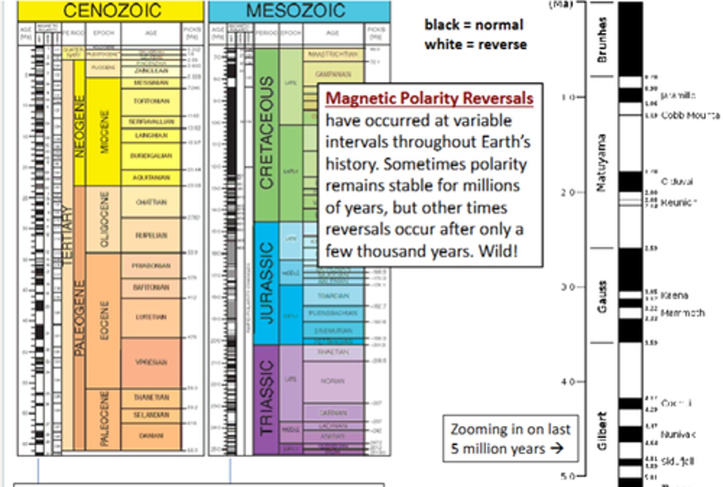 <p>Magnetic polarity reversals ( the pattern of these is also perfectly consistent with the seafloor spreading hypothesis</p>