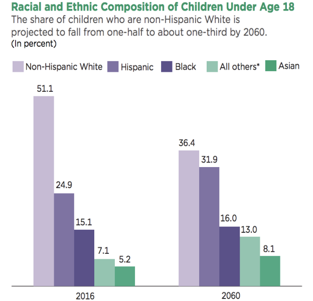 <ul><li><p>One in every 4 children in the U.S. were of Hispanic origin in 2020</p></li><li><p>One-third of children in the U.S. are projected to be Hispanic by 2060</p></li><li><p>The Hispanic population makes up the second largest racial/ethnic group in the country and in NYC</p></li></ul><p></p>