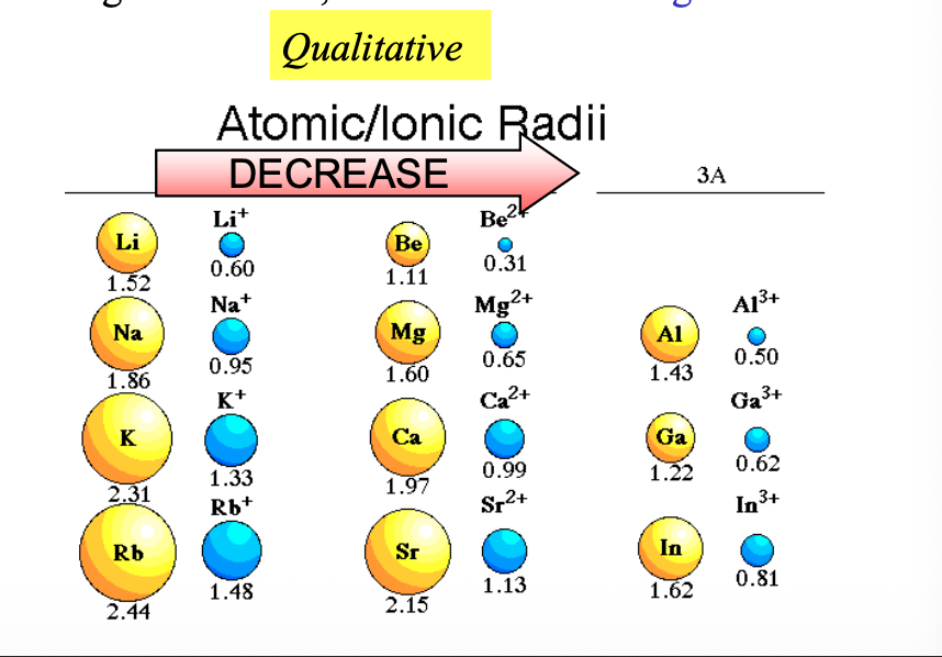 <p>Going from left to right in a period, the size of cations with different charges DECREASES as the nuclear (+) charge INCREASES </p>