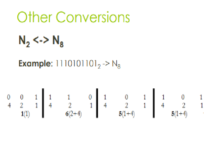 <p>group the binary from groups containing a 3 numbers per groups and add the  binary who has value in its 2nd power equivalent</p>