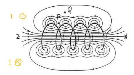 <p>magentisch veld bij solenoïde / spoel</p>