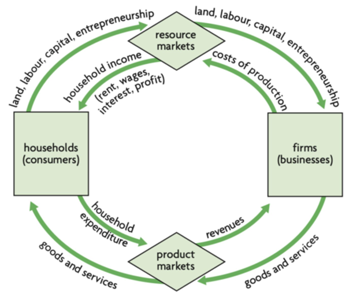 <p>What does the circular flow of income show (closed system)?</p>