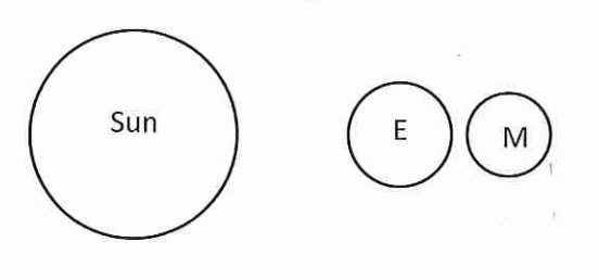 <p>Determine what type of tide to expect based on the not to scale cartoons</p>