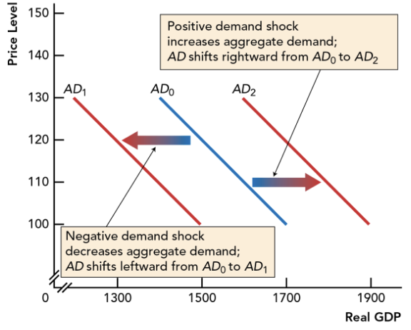 <p>Changes in factors, other than price level, that change aggregate demand and shift aggregate demand curve (AD)</p><ul><li><p>Expectations</p></li><li><p>Interest Rates</p></li><li><p>Government Policy</p></li><li><p>GDP in R.O.W.</p></li><li><p>Exchange Rates</p></li></ul><p></p>