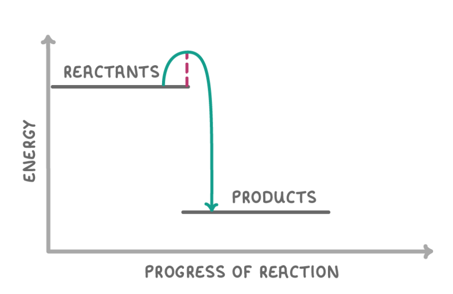 <p>What type of reaction is this?</p>