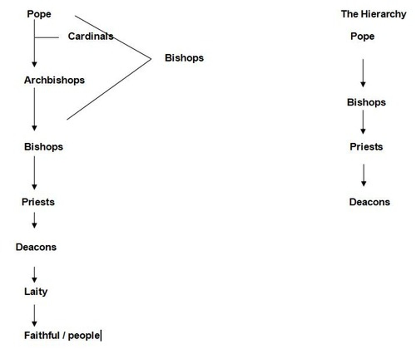 <p>Arrangement of ranks within the Church.</p>