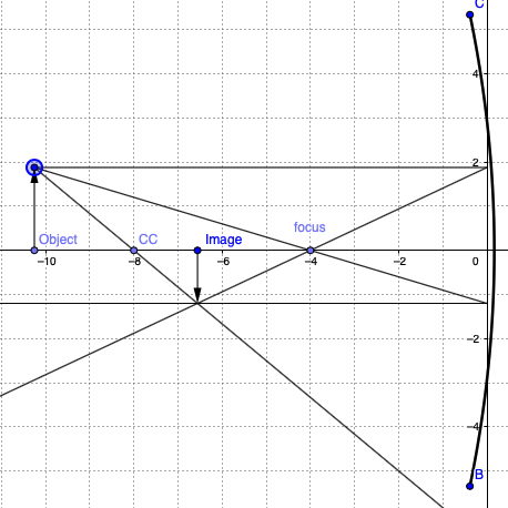 <p>Real, inverted, smaller</p>