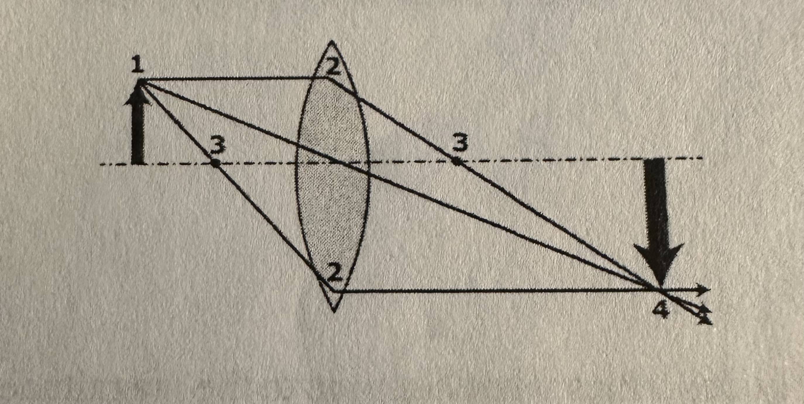 <p>In the ray diagram, the image formed is real and inverted.</p><p>Which numbered location indicates the focal point of the lens?</p>