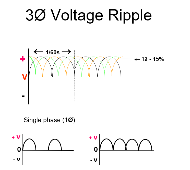 <p>• 100% ripple </p><p>– voltage fluctuation in waveform</p><p>• Variation in peak voltage waveform </p><p>• Single phase- 100% ripple </p><p>• 3 phase/6 pulse- 14% ripple </p><p>• 3 phase/12 pulse- 4% ripple </p><p>• High frequency- 1% ripple </p><p>• Less ripple- greater efficiency </p><p>• shorter exposure times may be used with 3 phase</p>
