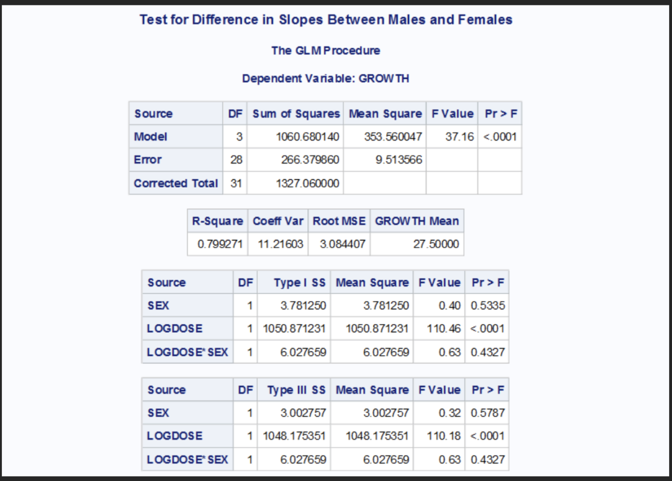 <p>The p-value for the interaction the LOGDOSE * SEX is 0.4327, therefore there is no statistically significant difference in slopes of the regression lines for males and females. The data does not provide sufficient evidence to conclude that the dose-response relationship differs by sex. </p>