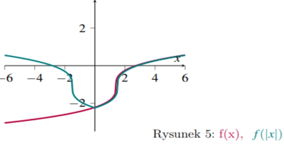<p>y = f (|x|): wykreślamy y = f(x) dla x > = 0, następnie odbijamy symetrycznie otrzymany wykres względem osi 0Y.</p>