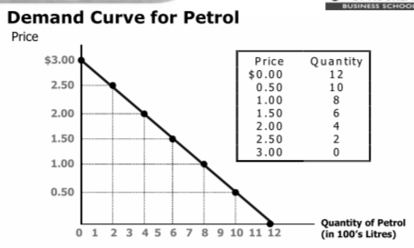 <ul><li><p>Downward sloping line relating to price and quantity demanded</p></li></ul><p>Downwards because:</p><ul><li><p>lower prices imply a greater quantity demanded</p></li><li><p>diminishing marginal benefit (consume more of the same good, less happiness from extra units)</p></li><li><p>opportunity cost</p></li><li><p>income effect (prices go up, have less money to spend on everything and buy less goods)</p></li><li><p>substitutions effect</p></li></ul>