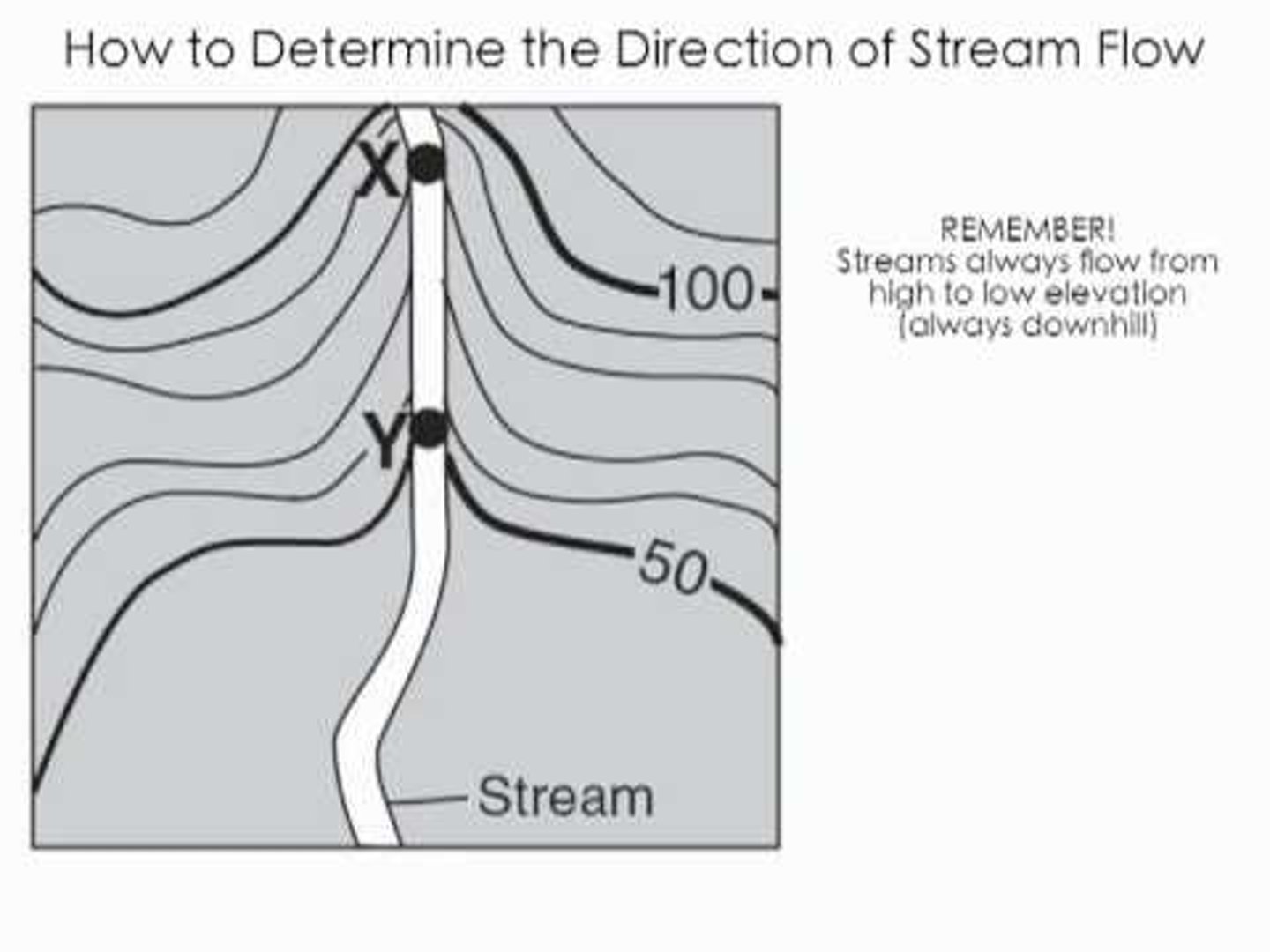 <p>always flow opposite the "bends" , v-shaped lines in the contour lines</p>