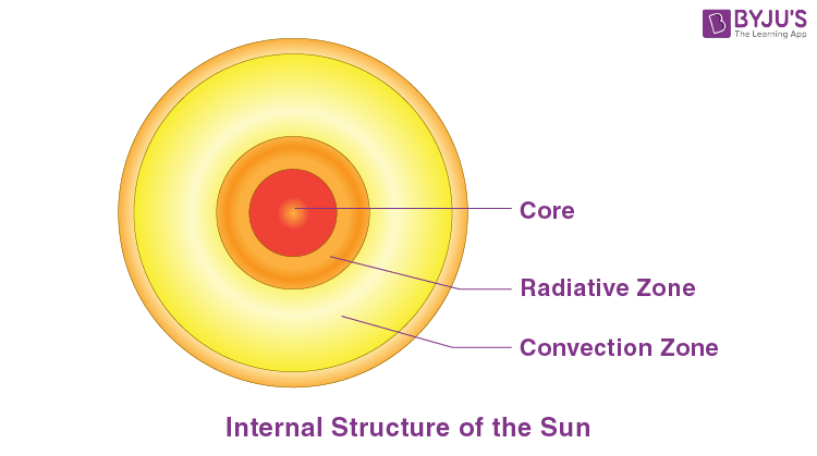 Core: r = 200 million km
Radiation Zone: r = 300 million km
Convection Zone: r = 200 million km
Photosphere: n/a
Corona: n/a