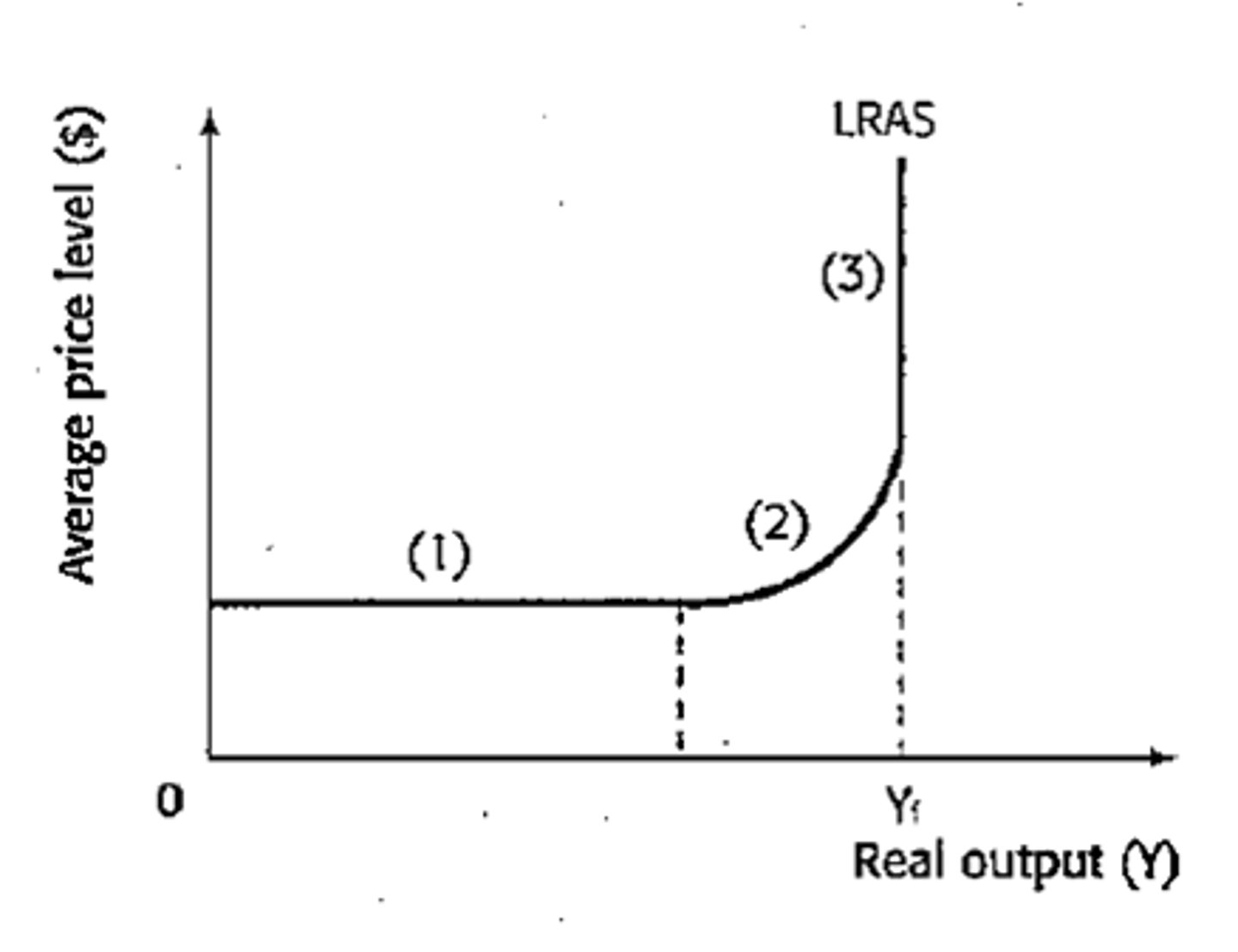 <p>The level of output where no extra production can take place in the long run with existing resources. The full capacity level of output for an economy is shown by the classical long run aggregate supply curve or the vertical part of a Keynesian aggregate supply curve.</p>