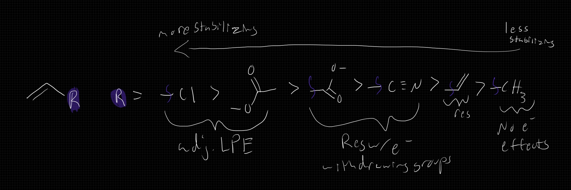 <p>Higher stability = lower chain end reactivity</p><ul><li><p>rate of prop. Is lower</p></li><li><p>Decreases alternative rxn pathways</p></li></ul>