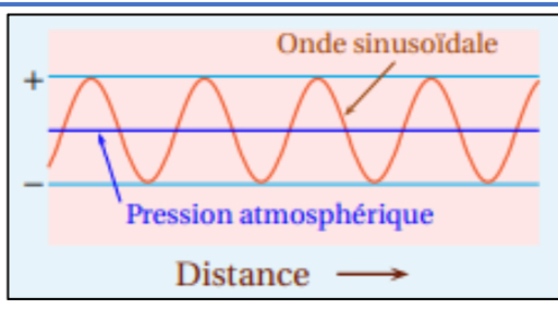 <p>Une surpression sinusoïdale</p>
