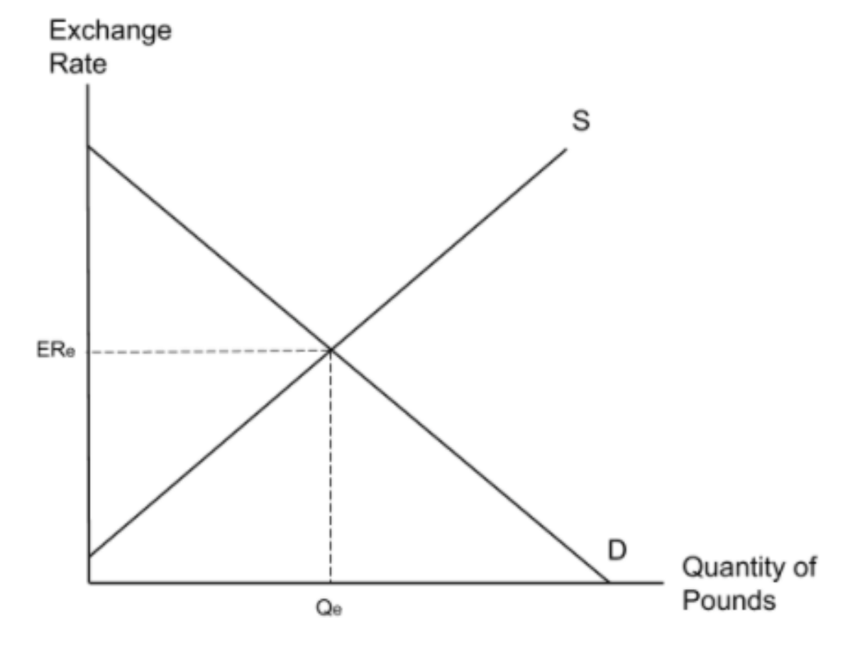 <p><span>In the UK, the exchange rate is determined by the </span><strong>equilibrium</strong><span> between the </span><strong>supply</strong><span> and </span><strong>demand</strong><span> for pounds as shown below.</span></p>
