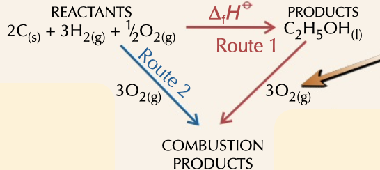 <p>= enthalpy of combustion (products) - enthalpy of combustion (reactants)</p><p>drawn with products and reactants going to products of combustion</p>