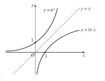 <p>the graph of y = ln x and the graph of y = e^x are reflections in the line y=x</p><p>as y = ln x does not cross the y axis it is only defined where x is positive</p>