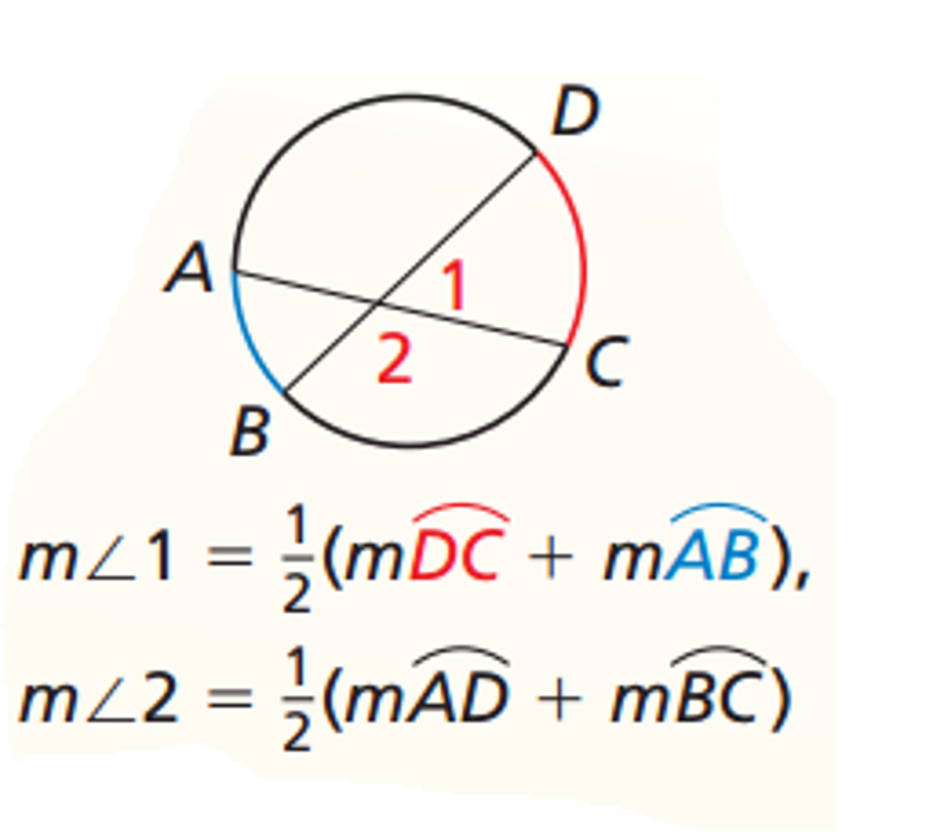 <p>If an angle is formed by two intersecting chords or secants of a circle such that the vertex of the angle is in the interior of the circle, then the measure of the angle is half of the sum of the measures of the arcs intercepted by the angle and its vertical angle.</p>