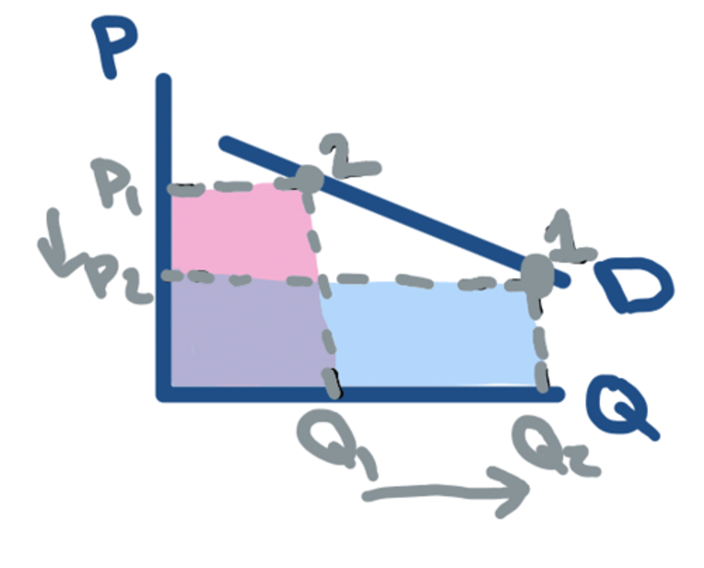 <p>⬇️ in P = ⬆️ in TR</p>