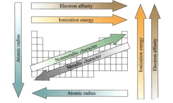 <p>Periodic Table Trends</p>