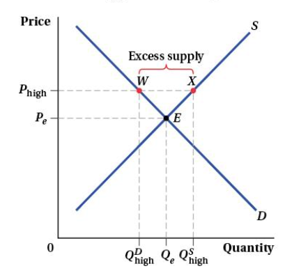 <p>Price is higher than equilibrium.</p>