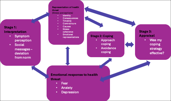 <p>Illness perception stand to be discussed in terms of the self-regulatory model.</p><ul><li><p>self-regulation is a dynamic process in which the individual attempts to preserve the sense of self and to solve the problems of what is happening to their health.</p></li></ul><p></p>