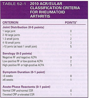 <ul><li><p>Based on guidelines from:</p><ul><li><p>The American College Rheumatology</p></li><li><p>European League Against Rheumatism</p></li></ul></li><li><p>The patient must have</p><ul><li><p>At least one documented swollen joint</p></li><li><p>Absence of alternative diagnosis that better explains the joint swelling</p></li><li><p>A total score on the criteria scale of ≥6</p></li></ul></li></ul>