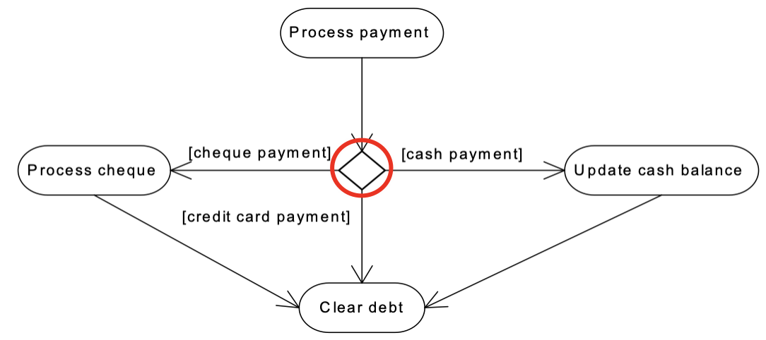 <p>(like if, while, else) c’est un point dans un flux de travail où la transition de sortie d'un état ou d'une activité peut prendre des directions différentes en fonction d'une condition.</p>
