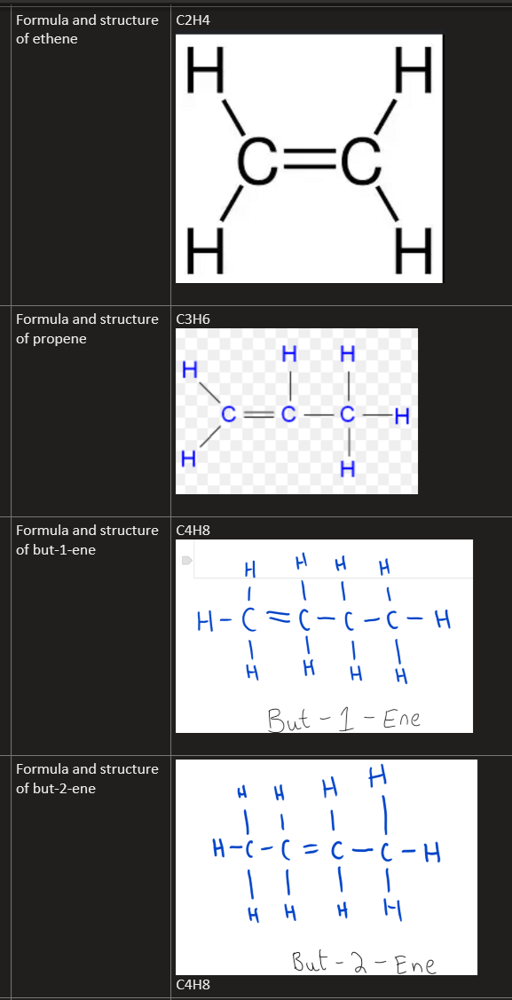 <p>ethene: C2H4</p><p>propene: C3H6</p><p>butene: C4H8</p><p>but-1-ene has the carbon double bond in the first/last spot</p><p>but-2-ene has the carbon double bond in the middle spot</p><p>general formula: CnH2n</p>