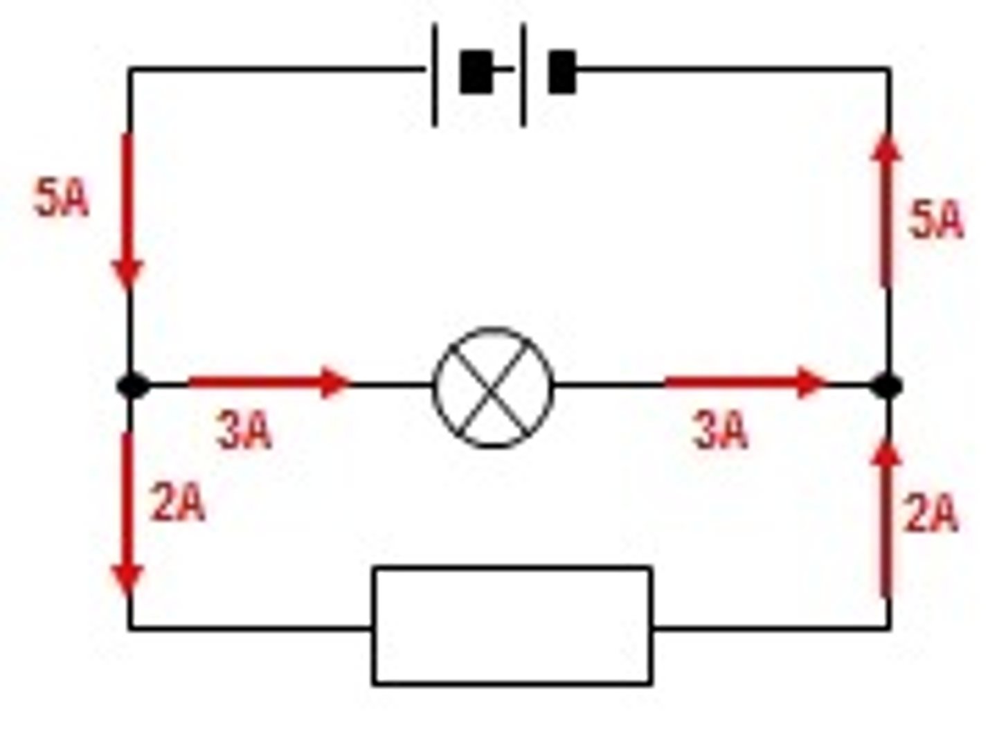 <p>Current is shared between branches. <br>- The current in each branch adds up to the total current in the circuit.</p>