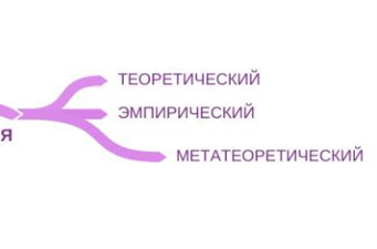 <p>1) Теоритический<br>2) Эмпирический <br>3) Метатеоретический</p>