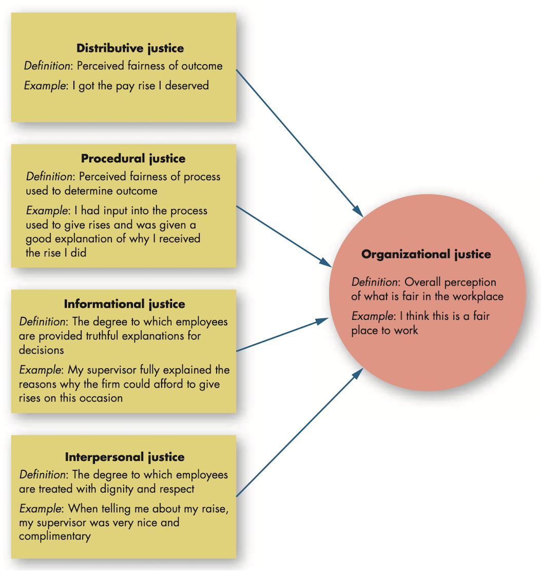 Model of organization justice