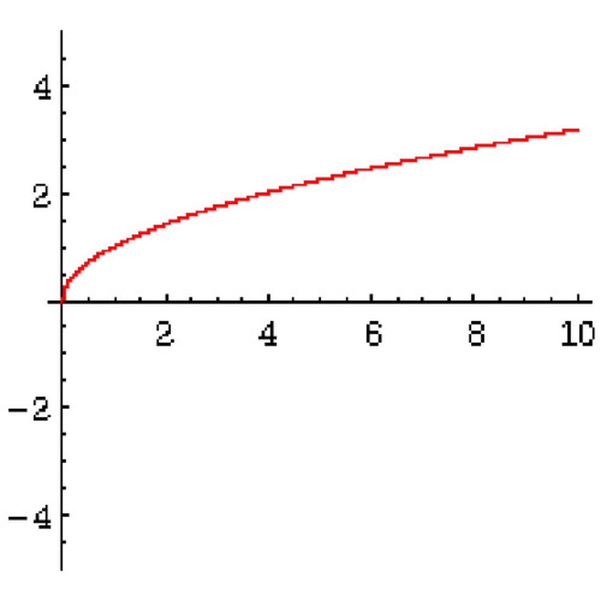 <p>y = √x</p>