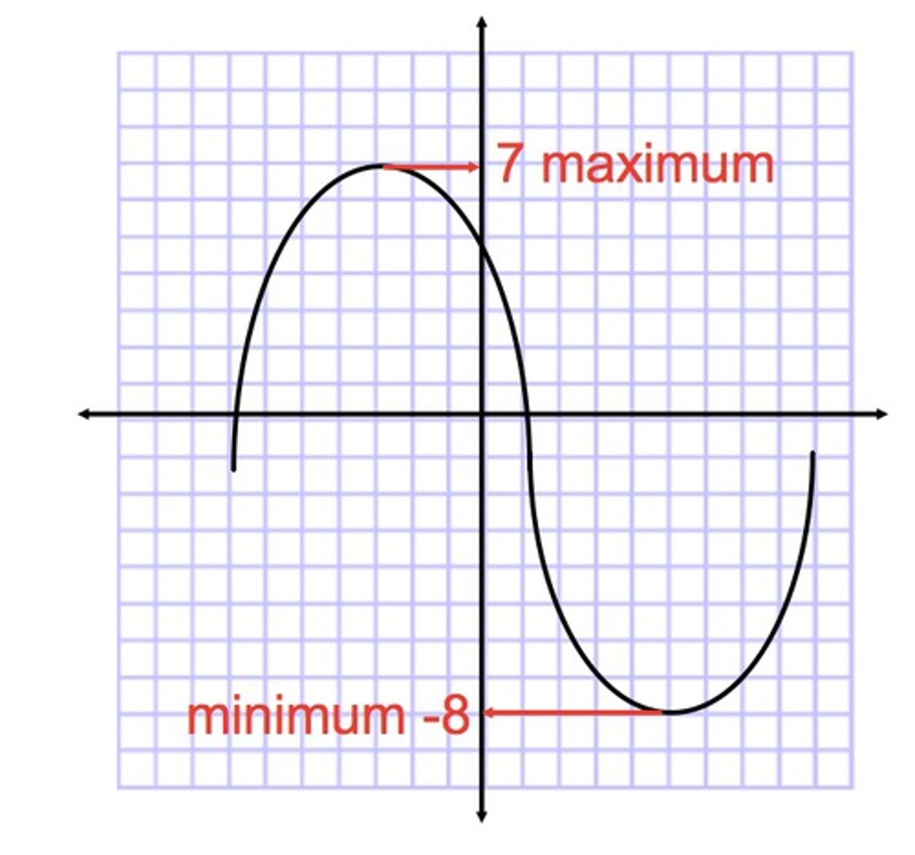 <p>Maximum is at the highest point of a parabola.</p><p>Minimum is the lowest point.</p>