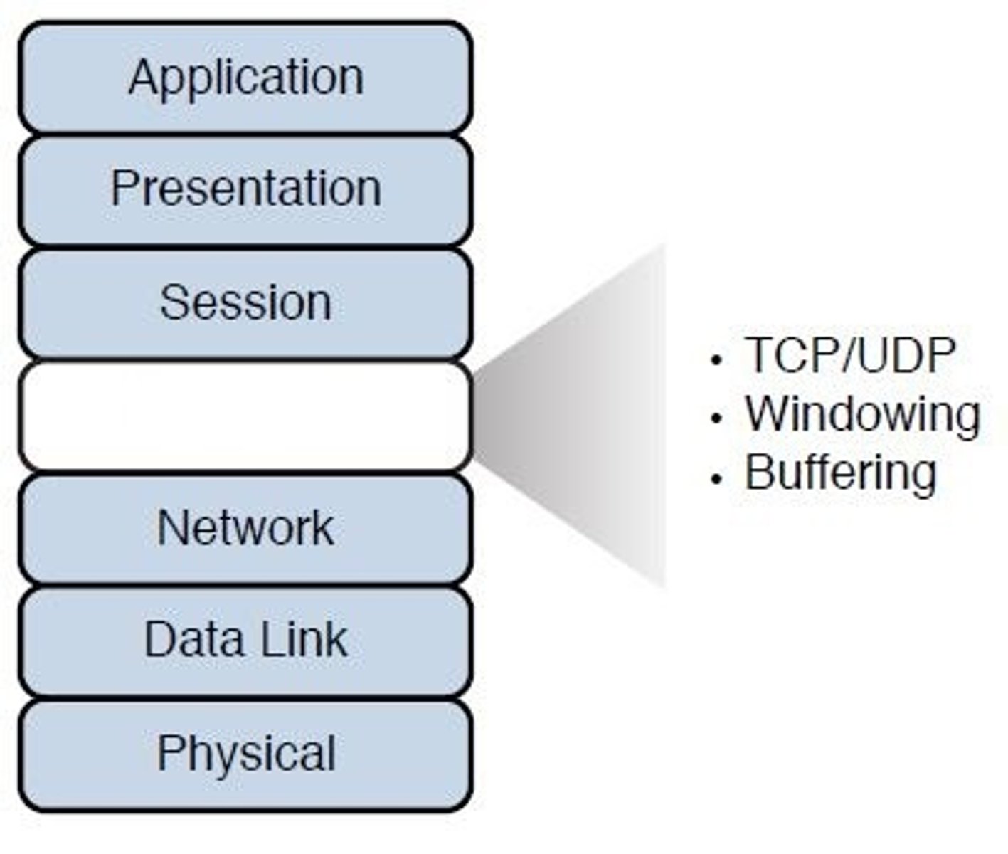 <p>The functions defined in this layer provide for the reliable transmission of data segments, as well as the disassembly and assembly of the data before and after transmission.</p>