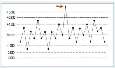 <p>The following figure is a statistical quality control plot for measurements made by a blood gas analyzer. What type of error is represented by control run #14 (identified by the arrow)?</p><p>a computation error</p><p>a systematic error </p><p>a random error</p><p>a bias error</p>