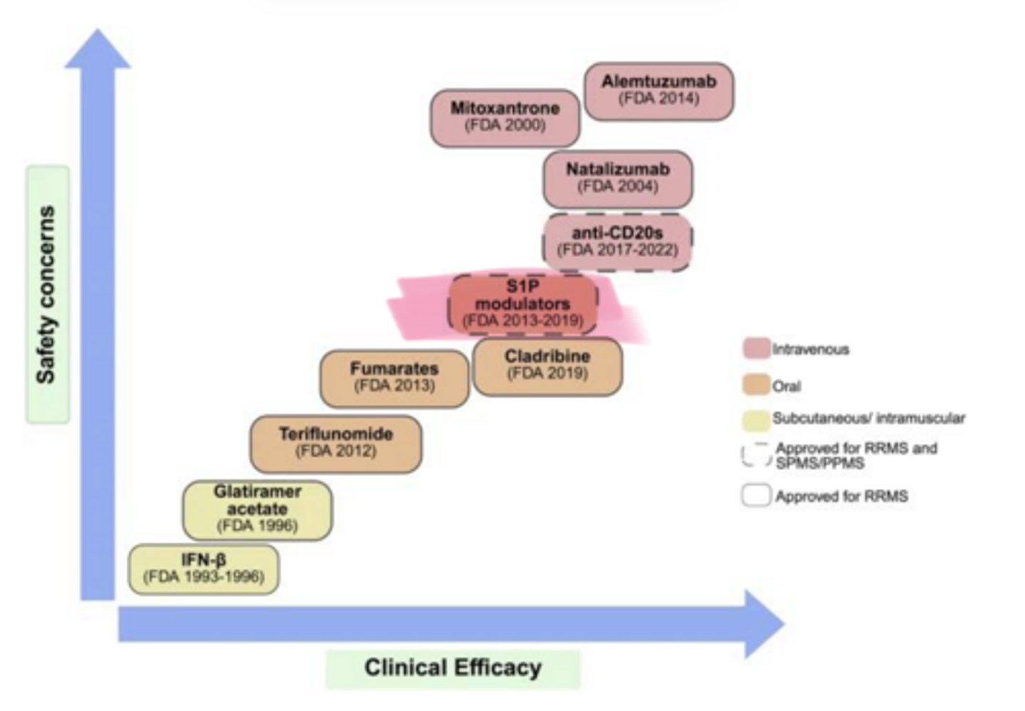 <p>____ (Gilenya) and ___ (Mayzent) are used in multiple sclerosis</p>