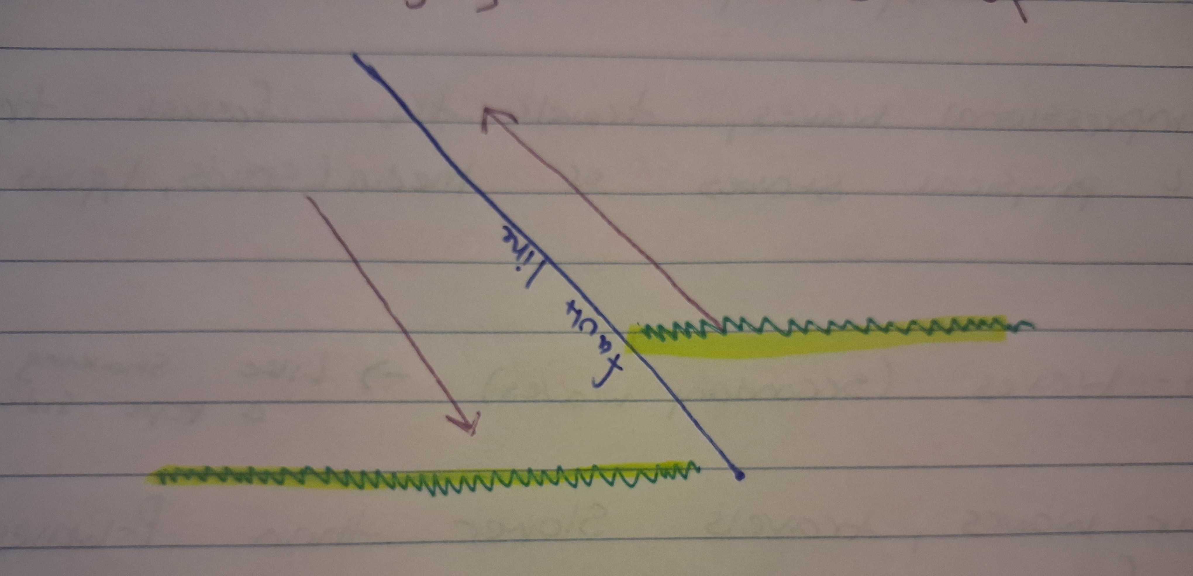 <p>Stress type: Compression (pushing together)</p><p>Movement: Hanging wall moves up</p>