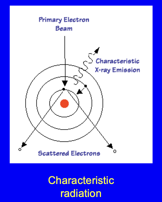 <p>describe the process of characteristic radiation</p>