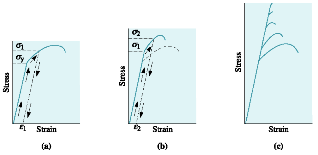<p>repeated application of loads beyond the yield strength increases the yield and tensile strengths, but decreases ductility until the yield, tensile, and breaking strengths coincide - then, no further plastic deformation is possible.</p>